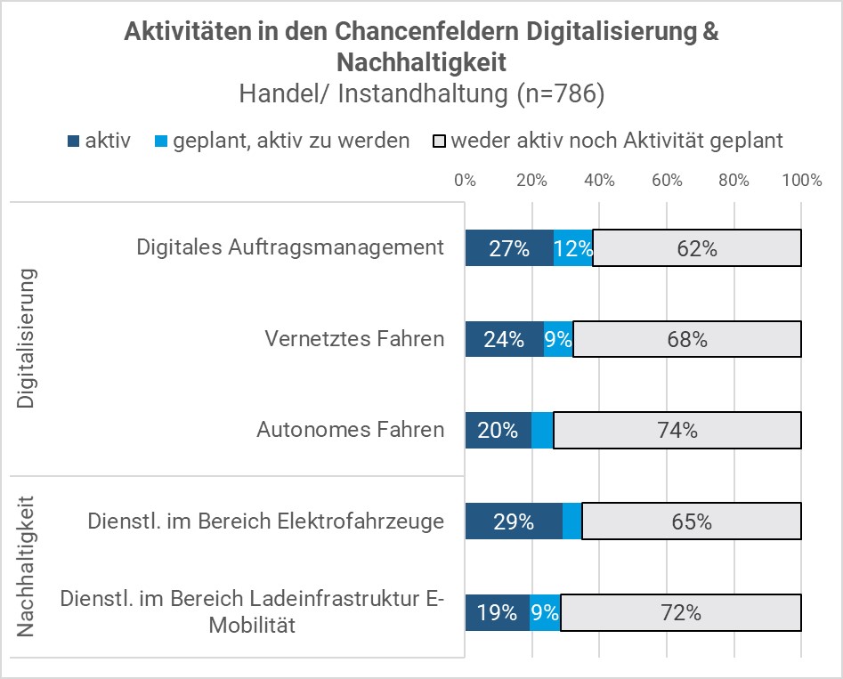 Balkendiagramm zu Aktivitäten von Handels- und Instandhaltungsbetrieben in digitalen und nachhaltigen Geschäftsfeldern. Digitales Auftragsmanagement und Dienstleistungen rund um E-Mobilität sind am weitesten verbreitet.